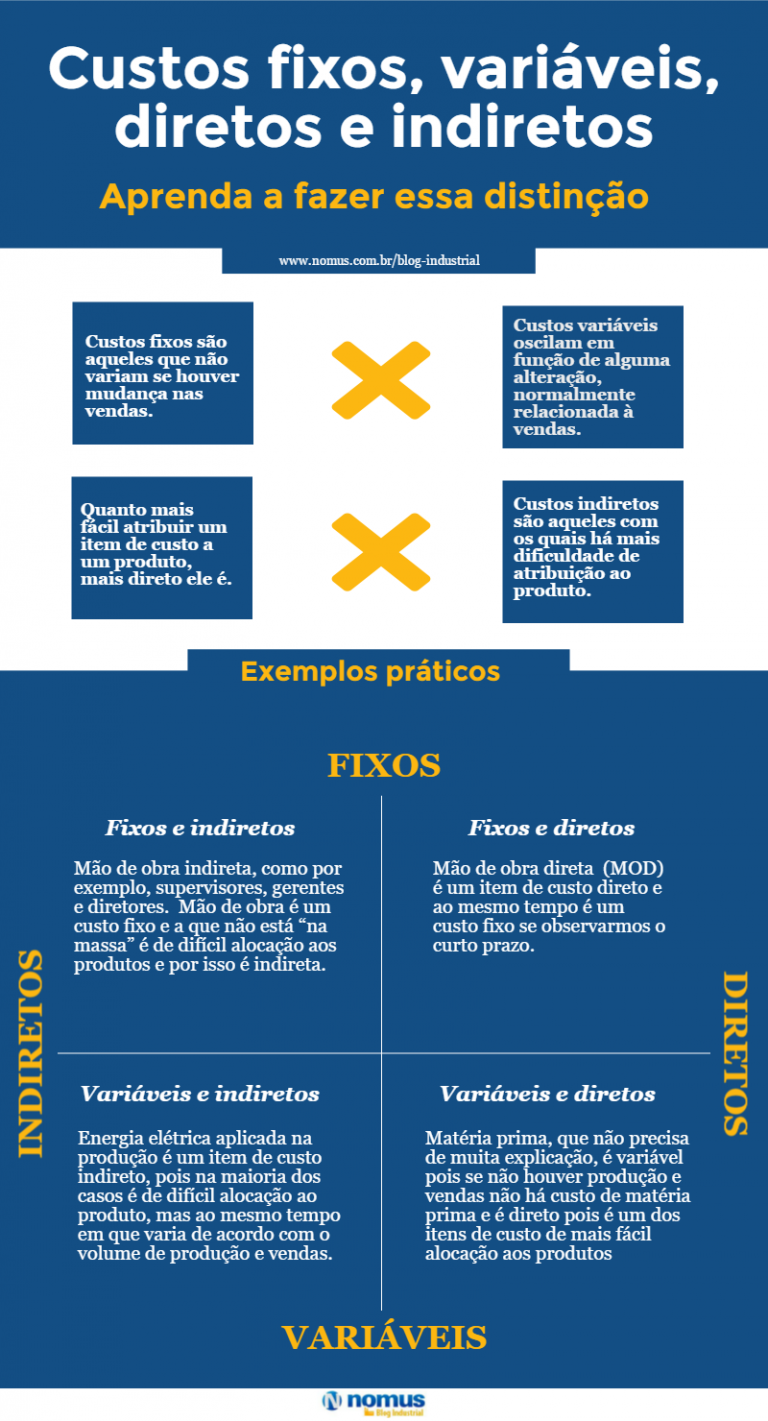 Custo Direto, Indireto, Fixo E Variável: Principais Diferenças