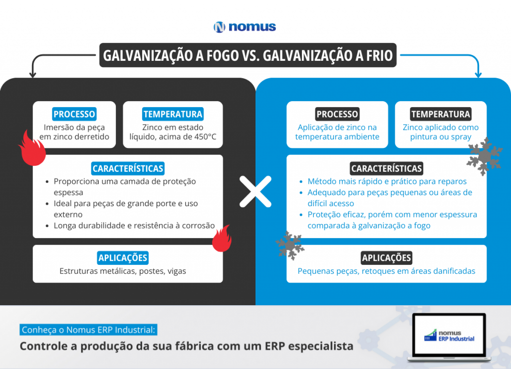 Galvanização a Fogo e Galvanização a Frio