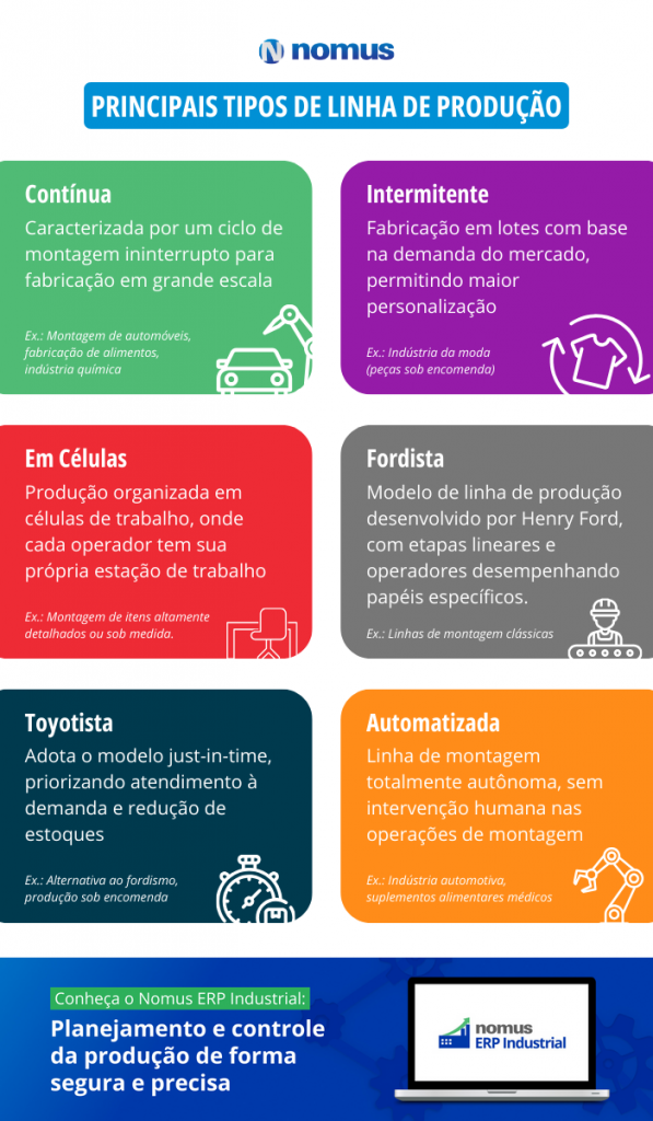 Principais Tipos de Linha de Produção