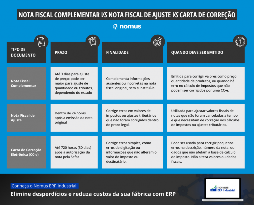 Tipo de Documento
Prazo
Finalidade
Quando Deve Ser Emitido
Nota Fiscal Complementar
Até 3 dias para ajuste de preço; pode ser maior para ajuste de quantidade ou tributos, dependendo do estado
Complementa informações ausentes ou incorretas na nota fiscal original, sem substituí-la.
Emitida para corrigir valores como preço, quantidade de produtos, ou quando há erro no cálculo de impostos que não podem ser corrigidos por uma CC-e.
Nota Fiscal de Ajuste
Dentro de 24 horas após a emissão da nota original
Corrige erros em valores de impostos ou ajustes tributários que não foram corrigidos dentro do prazo legal.
Utilizada para ajustar valores fiscais de notas que não foram canceladas a tempo e que necessitam de correção nos cálculos de impostos ou ajustes tributários.
Carta de Correção Eletrônica (CC-e)
Até 720 horas (30 dias) após a autorização da nota pela Sefaz
Corrige erros simples, como erros de digitação ou informações que não alteram o valor do imposto ou destinatário.
Pode ser usada para corrigir pequenos erros na descrição, número da nota, ou dados que não afetam a base de cálculo do imposto. Não altera valores ou dados fiscais.